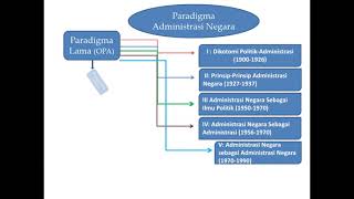 Perkembangan Paradigma Administrasi Publik