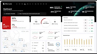 SLA Service Level Management Dashboard - Microsoft Excel