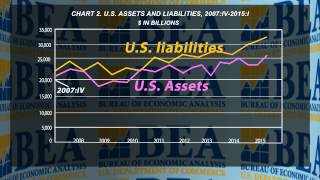 U.S. Assets and Liabilities, 2007:IV-2015:I