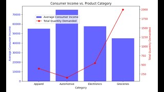 The details of the graph that compares consumer income and product categories in Indian Rupees (INR)