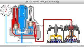 Регулятор давления 3РД