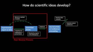 Peer Review and Development of Scientific Ideas