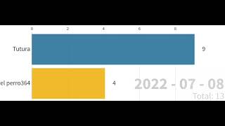 Tutura Vs el perro364 - Subscriber Count History (June 2022-August 2022) +PREDICTIONS