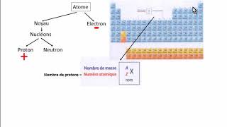 vidéo numéro atomique et nombre de masse