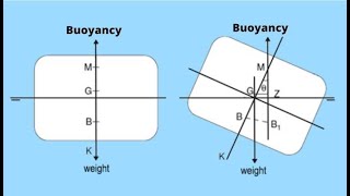 Stiff Ship/ Tender Ship / Difference between Stiff Ship and Tender Ship?