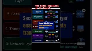 OSI Model Explained in 60 Seconds | Quick & Easy Breakdown #shorts #cybersecurity