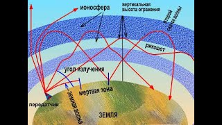 Оптимальные углы излучения антенн