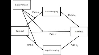 Testing moderated mediation (with parallel mediators) in SPSS with Process Models 7 and 8