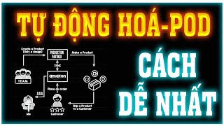 Bài 1: Cách dễ nhất để phát triển bán hàng POD là tìm cách tự động hóa quy trình bán hàng.