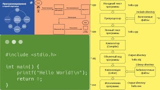 2 Этапы создания си программ