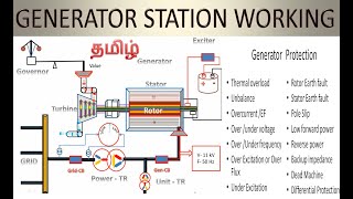 GENERATOR STATION WORKING in tamil