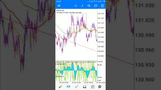 [Best Scalping TF M1 Technique] - Entry Sell