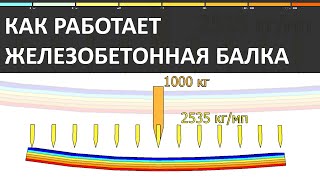 Как живет и работает железобетонная балка. Почему бетону плохо без арматуры.