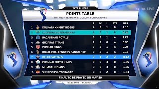 TATA IPL 2022 Points Table After Match No 15 LSG vs DC | #shorts #LSGvsDC #IPL2022PointsTable