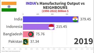 INDIA's Manufacturing Output vs NEIGHBOURS