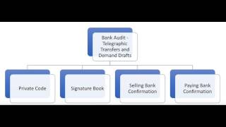 Bank Audit   Telegraphic Transfer & Demand Draft