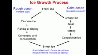 TYPES OF ICE AND ICEBERGS GLACIERS