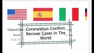 CoronaVirus Confirm Recover Cases in The World || CoronaVirus Update || Best Data Creator