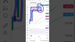 castrol india day chart | #trendingshare