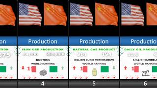 Facts Of China And USA | Interesting Facts Of USA