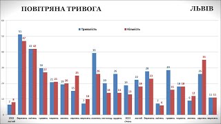 Повітряна тривога у Львівській області з 24 лютого 2022 року по 30 вересня 2023 року.