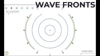 WAVEFRONTS ANIMATION | HOW WAVEFRONTS PROPAGATE IN SPACE