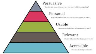 Hierarchy of user needs