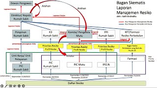 Bagan Alur Pelaporan Resiko di Rumah Sakit 2022