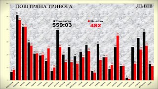 Повітряна тривога у Львівській області з 24 лютого 2022 року по 29 лютого 2024 року