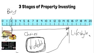 The 3 Stages of Property Investing