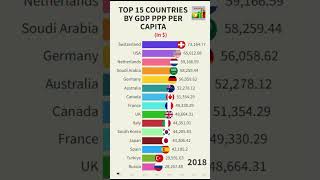 Top15 Countries GDP PPP Per Capita #shorts #trending #gdp