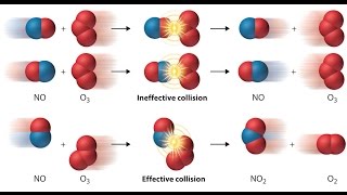 The collision theory