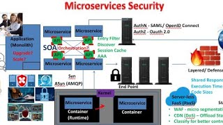 Security of MicroServices