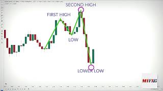 W & M pattern trading strategy | Forex Education | MTFXG | Learn Forex