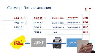 Разбор проблем с онлайн-кассами Атол на примере 1С:Розница