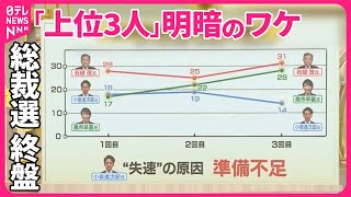 【分析】総裁選終盤へ“次の首相”最新情勢  「上位3人」明暗のワケ『バンキシャ！』