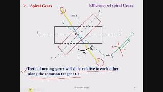 Efficiency of Spiral Gear