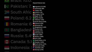 Deposit interest rate in different countries#world#economy#interest rate