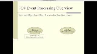 13-1 C# Programming: Creating Custom Events and Event Processing Model