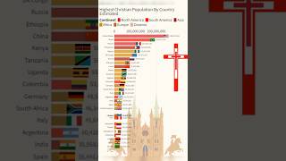 Countries With Highest Christian Population | Christianity By Country