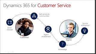Presentación Microsoft Dynamics 365