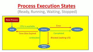 Process States (Animation)