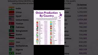 onion production by country#india#world#onion#farmers