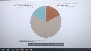 LIVE data pemilu terbaru kawal pemilu2024