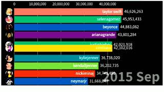 Most Followed Instagram Accounts|  | Best Data Creator