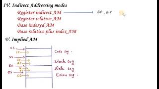 Addressing modes of 8086 l Part 2