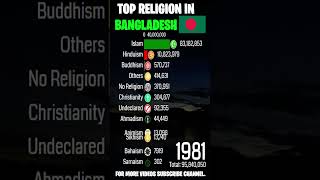 Largest Religion Groups in Bangladesh by Population 1800-2200 | #shorts #short #islam #music #news