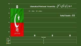 Final Survey Exit Polls WHO WILL WIN Election 2024 National assembly seats Party Position, PTI PMLN