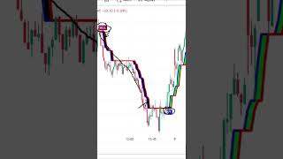 Intraday trading strategies  | intraday trading strategies for beginners #shorts #short #viral