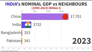 Nominal GDP of India